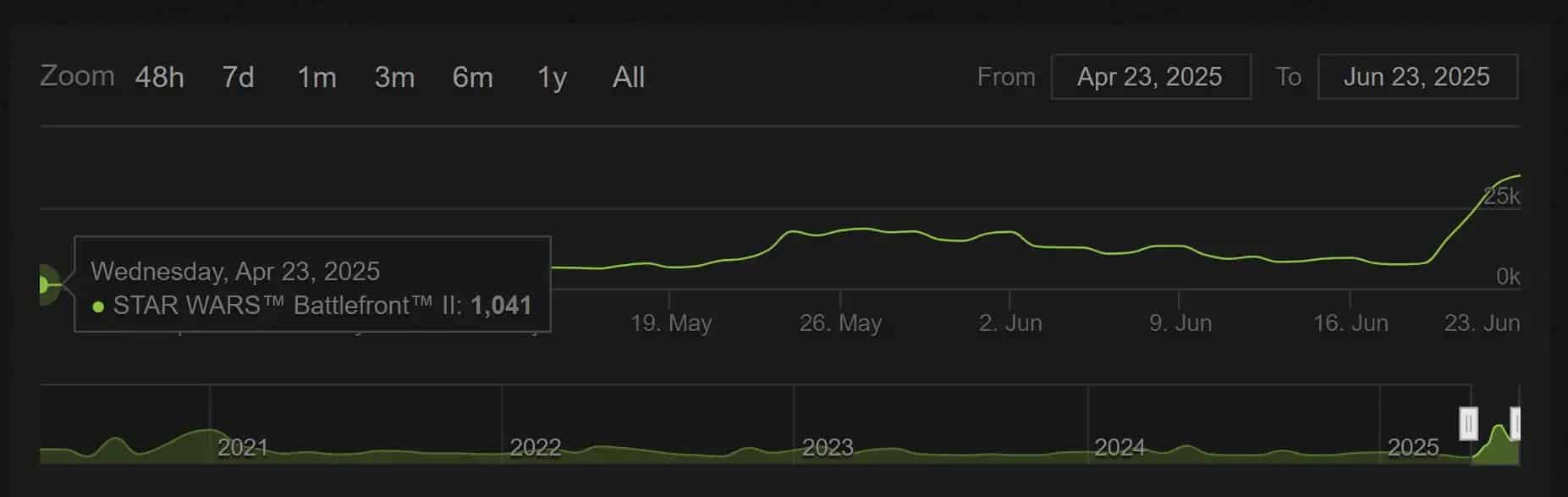 Star Wars: Battlefront 2 Sets Records for Gaming Activity 8 Years After Release
