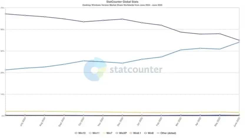 Windows 11 is close to Windows 10 in popularity
