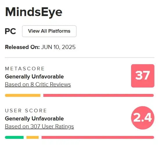 GTA creator's MindsEye action game flops, earning worst reviews from critics