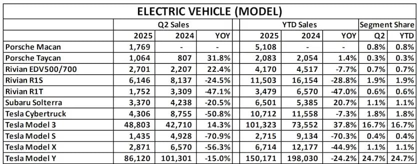 Tesla Cybertruck Satışları Bir Yılda Yarıya Düştü